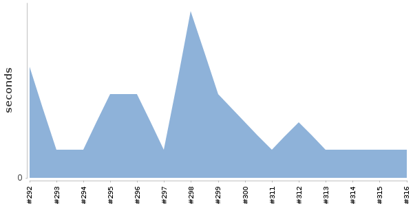 [Duration graph]