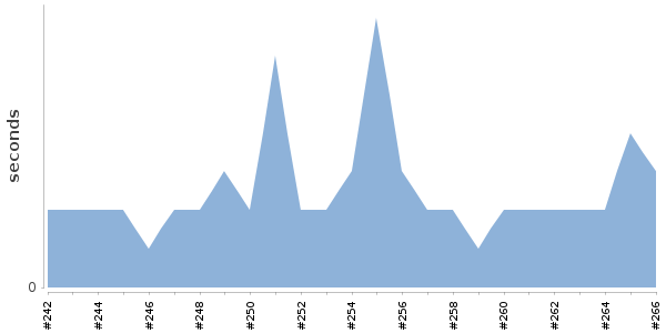 [Duration graph]