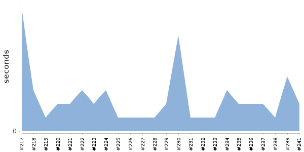 [Duration graph]