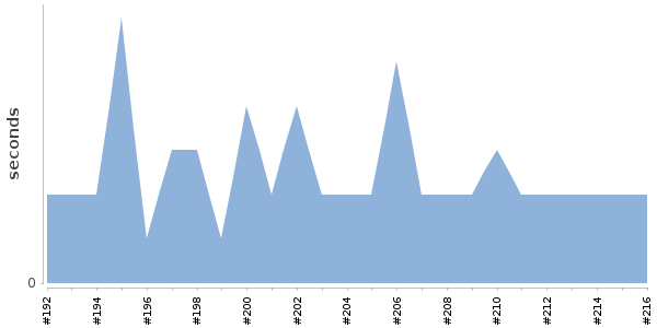 [Duration graph]