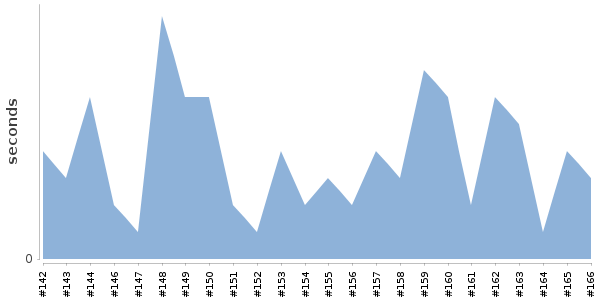 [Duration graph]