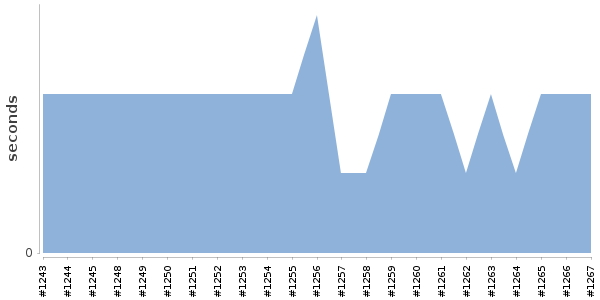 [Duration graph]