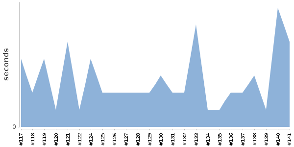 [Duration graph]