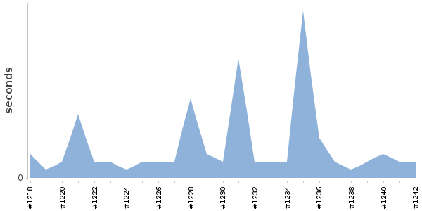[Duration graph]