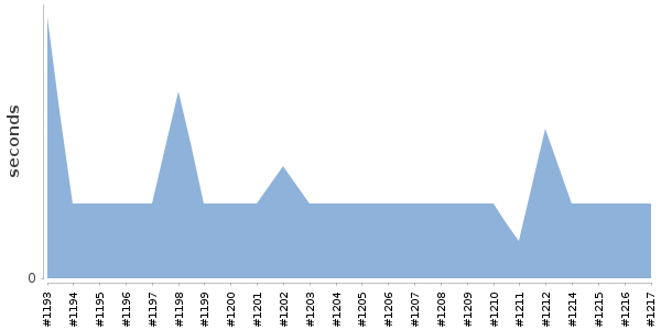 [Duration graph]