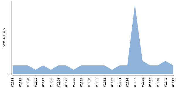 [Duration graph]