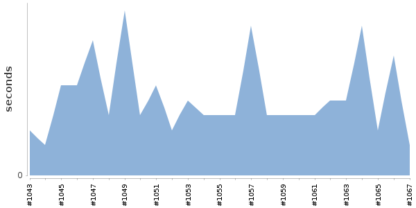 [Duration graph]