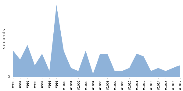 [Duration graph]