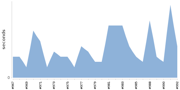 [Duration graph]