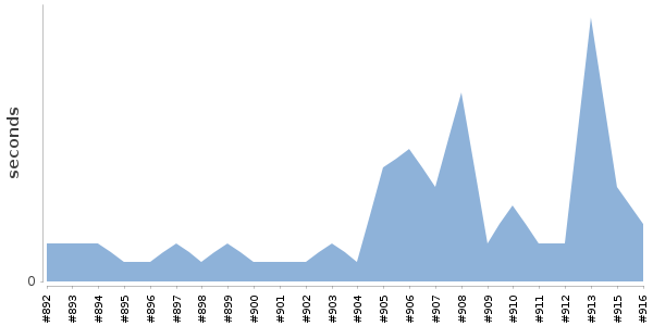 [Duration graph]