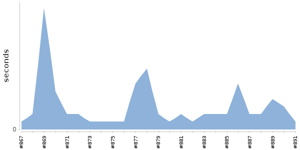 [Duration graph]