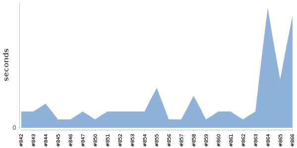 [Duration graph]