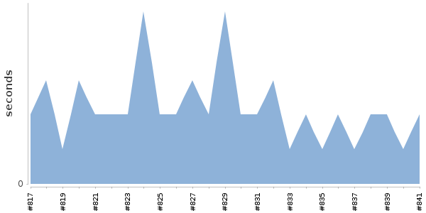 [Duration graph]