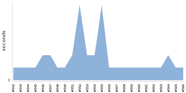 [Duration graph]