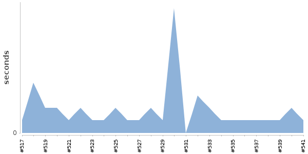 [Duration graph]