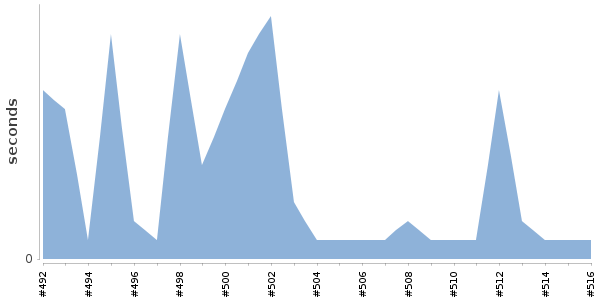 [Duration graph]
