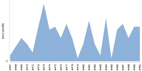 [Duration graph]