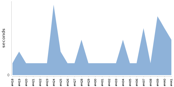 [Duration graph]