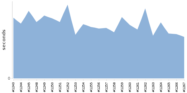 [Duration graph]
