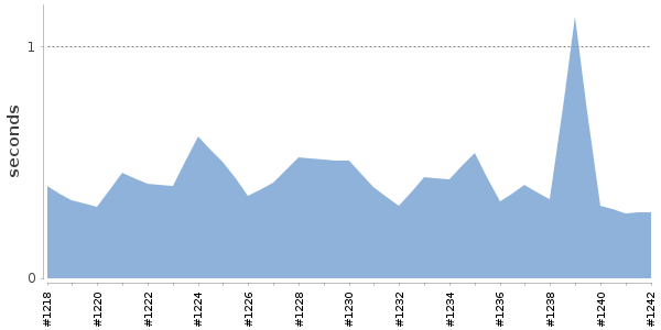 [Duration graph]