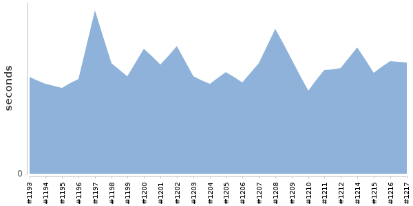 [Duration graph]