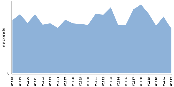 [Duration graph]