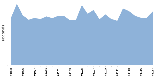 [Duration graph]