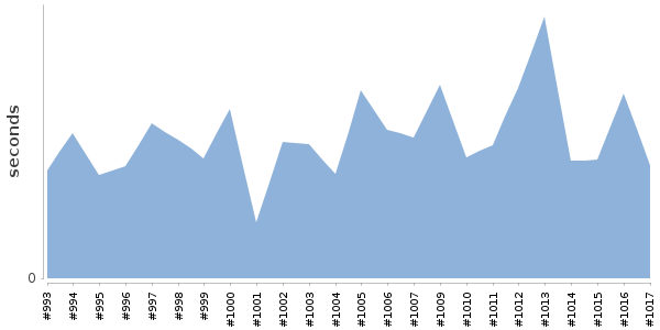 [Duration graph]