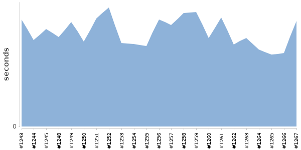 [Duration graph]