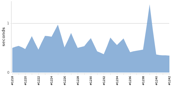 [Duration graph]