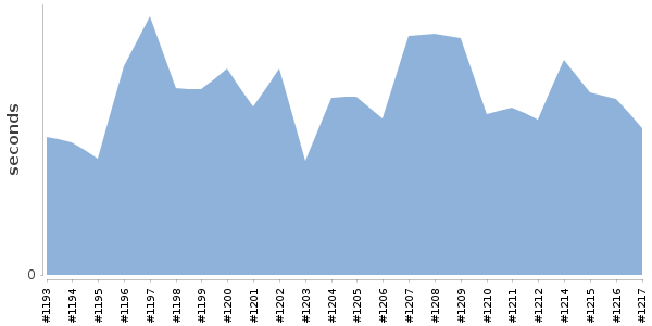 [Duration graph]
