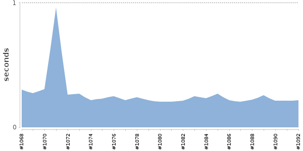 [Duration graph]