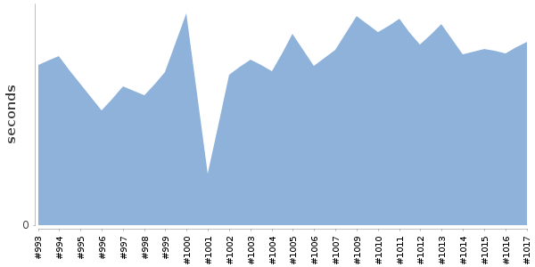 [Duration graph]