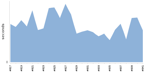 [Duration graph]