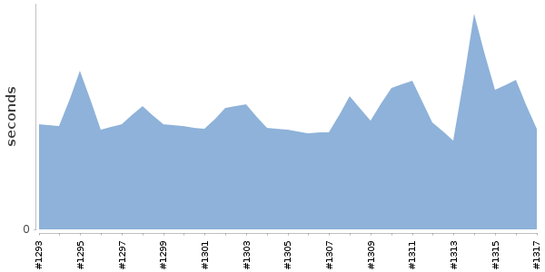 [Duration graph]