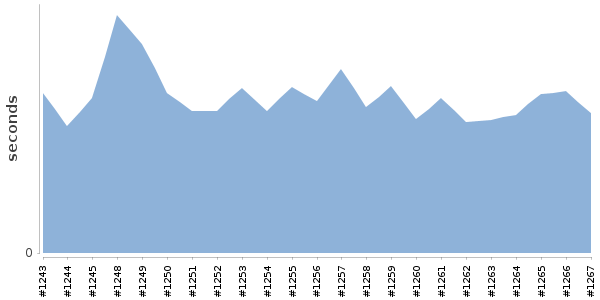[Duration graph]
