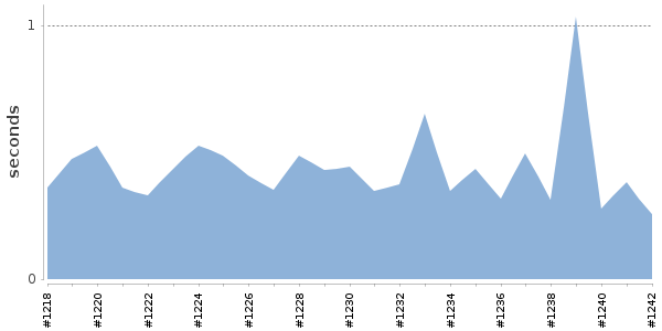 [Duration graph]