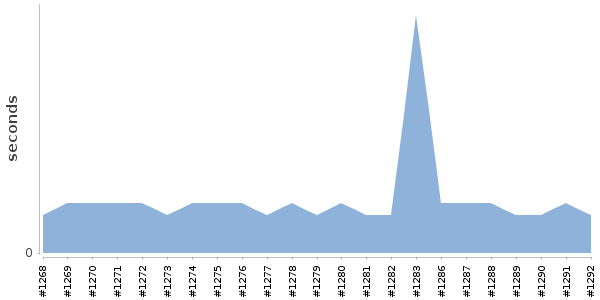 [Duration graph]