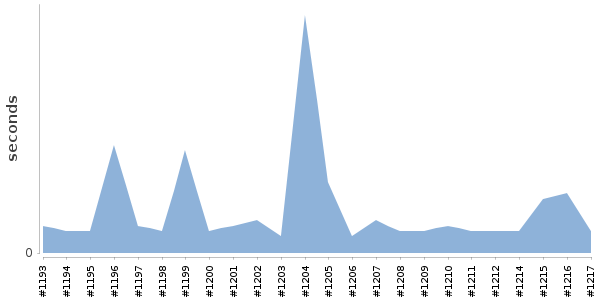 [Duration graph]