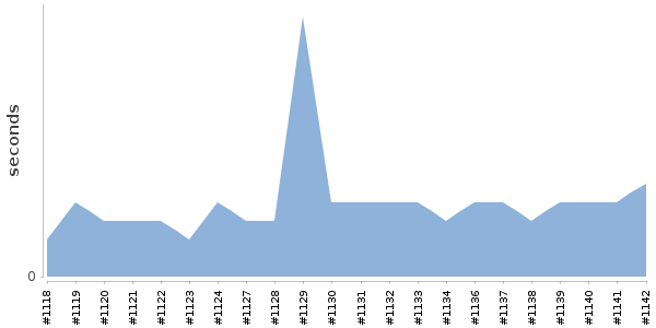 [Duration graph]