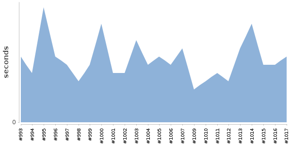 [Duration graph]
