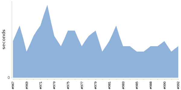[Duration graph]