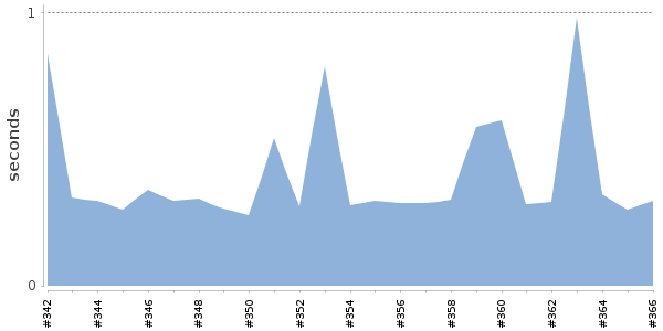 [Duration graph]