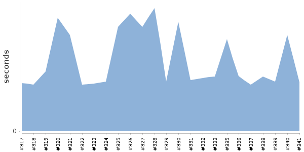 [Duration graph]