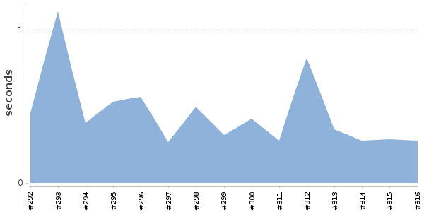 [Duration graph]