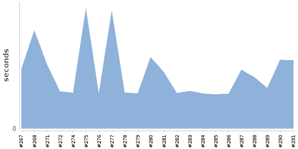 [Duration graph]