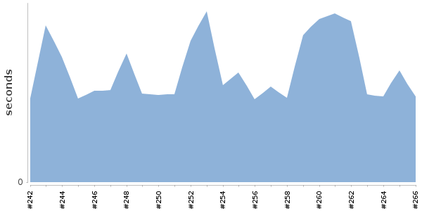 [Duration graph]