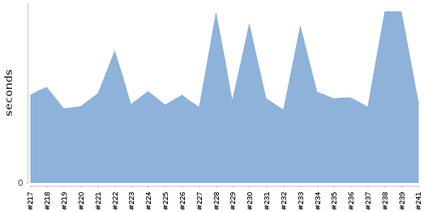 [Duration graph]