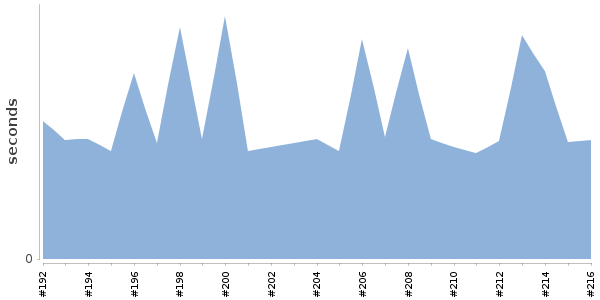 [Duration graph]