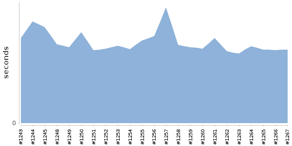 [Duration graph]